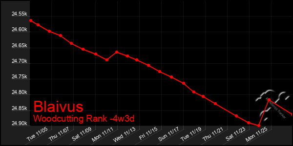 Last 31 Days Graph of Blaivus