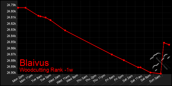 Last 7 Days Graph of Blaivus