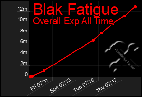 Total Graph of Blak Fatigue