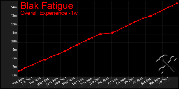 1 Week Graph of Blak Fatigue
