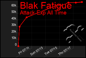 Total Graph of Blak Fatigue