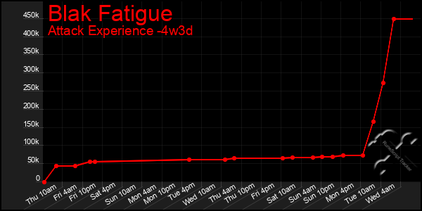 Last 31 Days Graph of Blak Fatigue