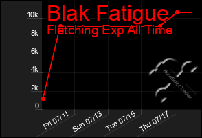 Total Graph of Blak Fatigue