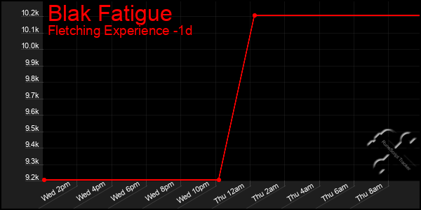 Last 24 Hours Graph of Blak Fatigue