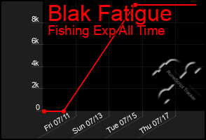 Total Graph of Blak Fatigue