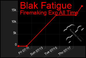 Total Graph of Blak Fatigue