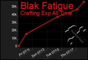 Total Graph of Blak Fatigue