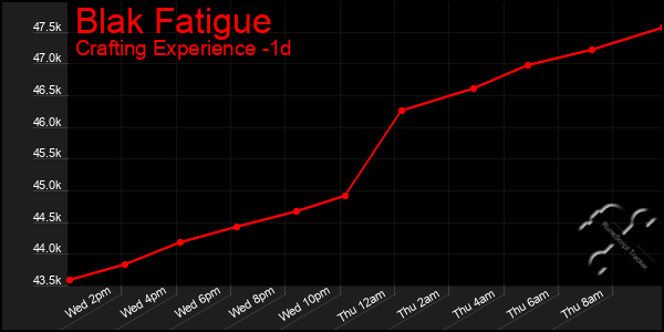 Last 24 Hours Graph of Blak Fatigue