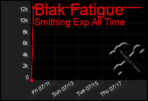 Total Graph of Blak Fatigue