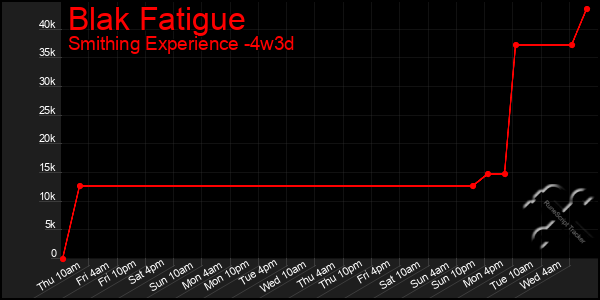 Last 31 Days Graph of Blak Fatigue