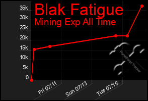 Total Graph of Blak Fatigue