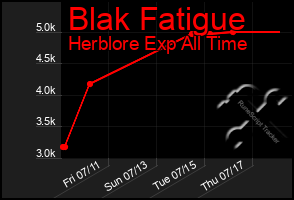 Total Graph of Blak Fatigue