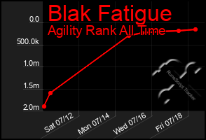 Total Graph of Blak Fatigue