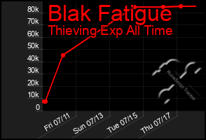 Total Graph of Blak Fatigue