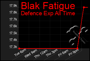 Total Graph of Blak Fatigue