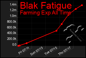 Total Graph of Blak Fatigue