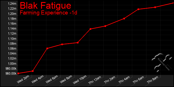 Last 24 Hours Graph of Blak Fatigue
