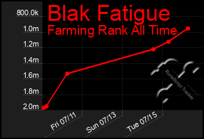 Total Graph of Blak Fatigue