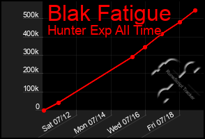 Total Graph of Blak Fatigue