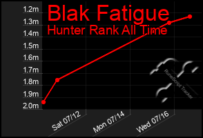 Total Graph of Blak Fatigue