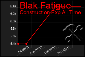 Total Graph of Blak Fatigue