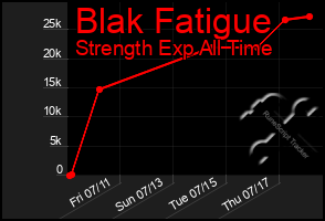 Total Graph of Blak Fatigue