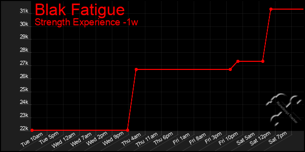 Last 7 Days Graph of Blak Fatigue