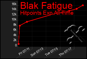 Total Graph of Blak Fatigue