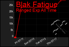 Total Graph of Blak Fatigue