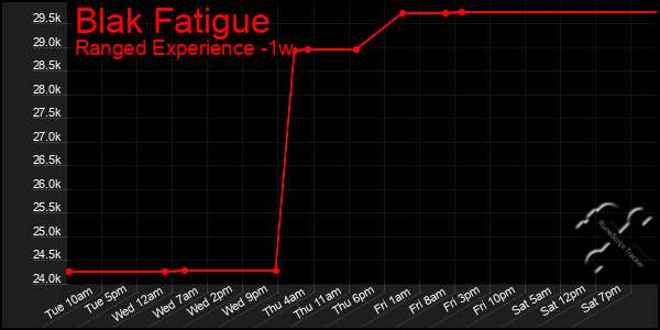 Last 7 Days Graph of Blak Fatigue