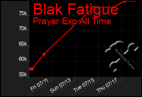 Total Graph of Blak Fatigue