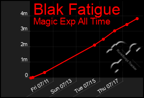 Total Graph of Blak Fatigue