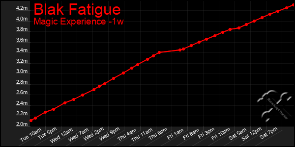 Last 7 Days Graph of Blak Fatigue