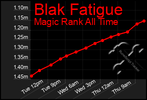 Total Graph of Blak Fatigue