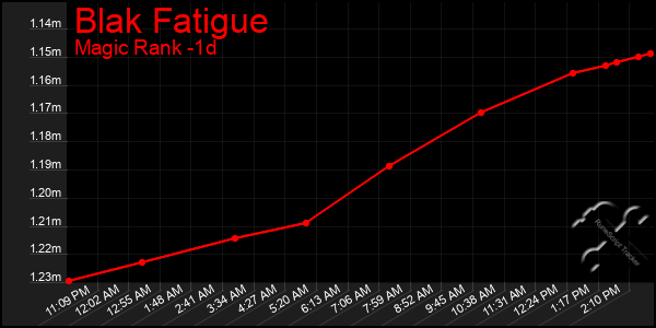 Last 24 Hours Graph of Blak Fatigue