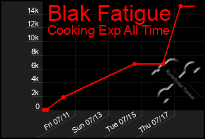 Total Graph of Blak Fatigue