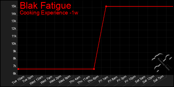 Last 7 Days Graph of Blak Fatigue