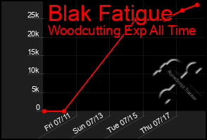 Total Graph of Blak Fatigue