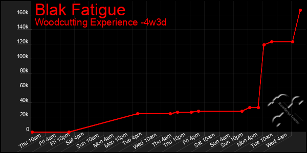 Last 31 Days Graph of Blak Fatigue
