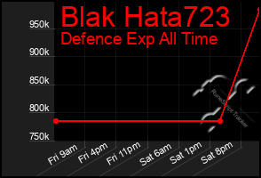 Total Graph of Blak Hata723