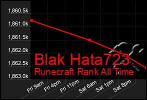 Total Graph of Blak Hata723