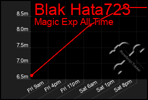 Total Graph of Blak Hata723