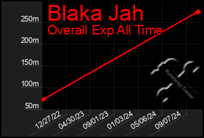 Total Graph of Blaka Jah