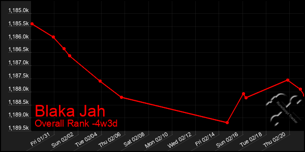 Last 31 Days Graph of Blaka Jah