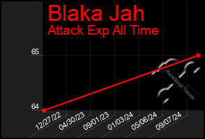 Total Graph of Blaka Jah