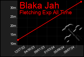 Total Graph of Blaka Jah