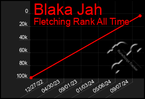 Total Graph of Blaka Jah