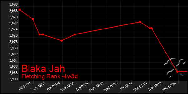 Last 31 Days Graph of Blaka Jah