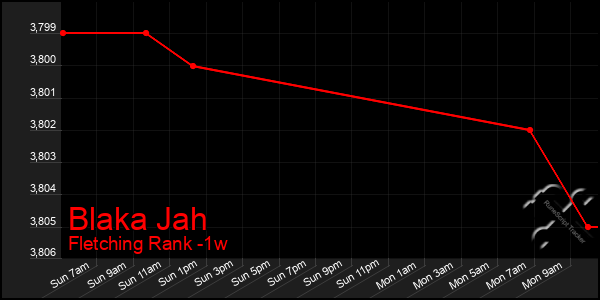 Last 7 Days Graph of Blaka Jah