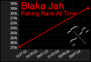 Total Graph of Blaka Jah